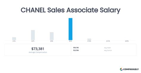 chanel sales associate salary